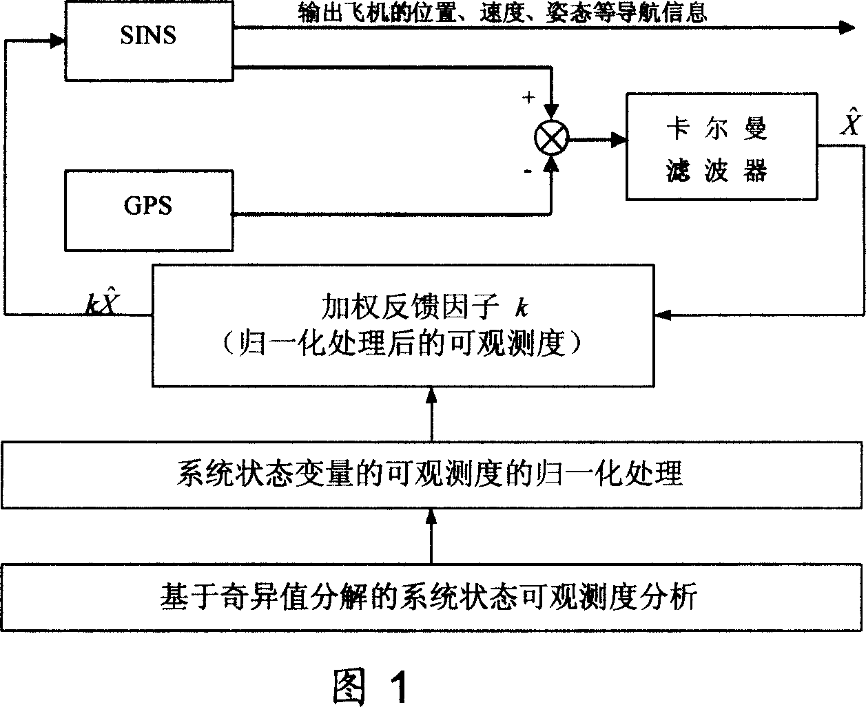 Self adaptive weighting feedback correcting filter method of SINS/GPS combined navigation system