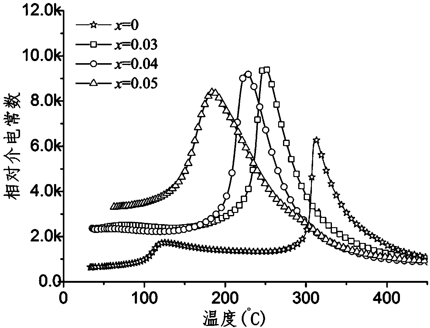 Niobium sodium potassium antimonate-potassium sodium bismuth zirconate leadless piezoelectric ceramic with high piezoelectric constant and preparation method thereof