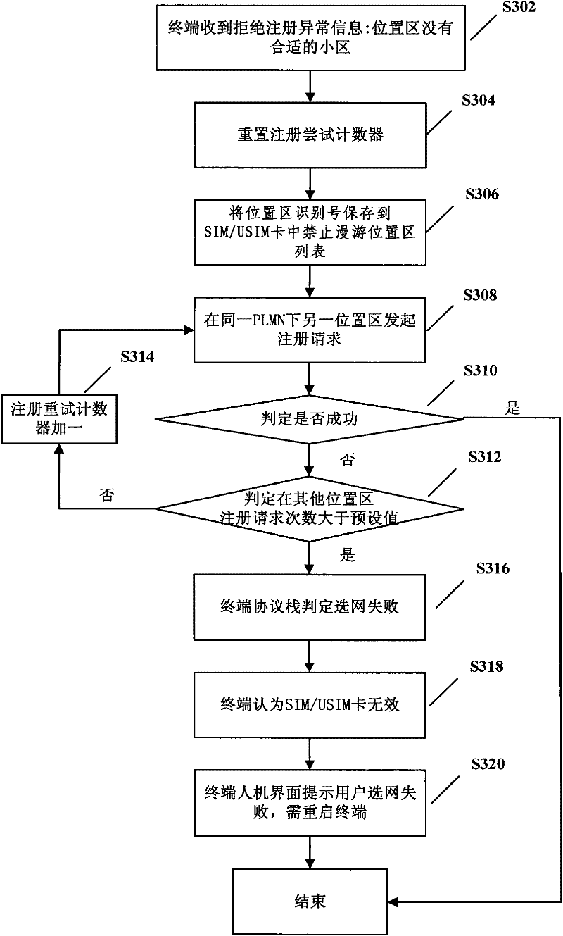 Control method, device, terminal and system for terminal access