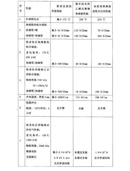 Hot melt adhesive for cable accessories in nuclear island of nuclear power plant and preparation method thereof