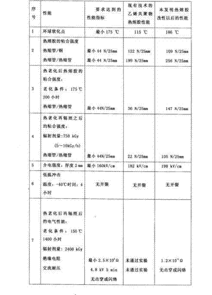 Hot melt adhesive for cable accessories in nuclear island of nuclear power plant and preparation method thereof