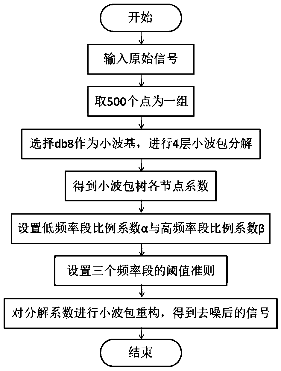 Tool wear detection method based on current signal of CNC machine tool spindle servo motor