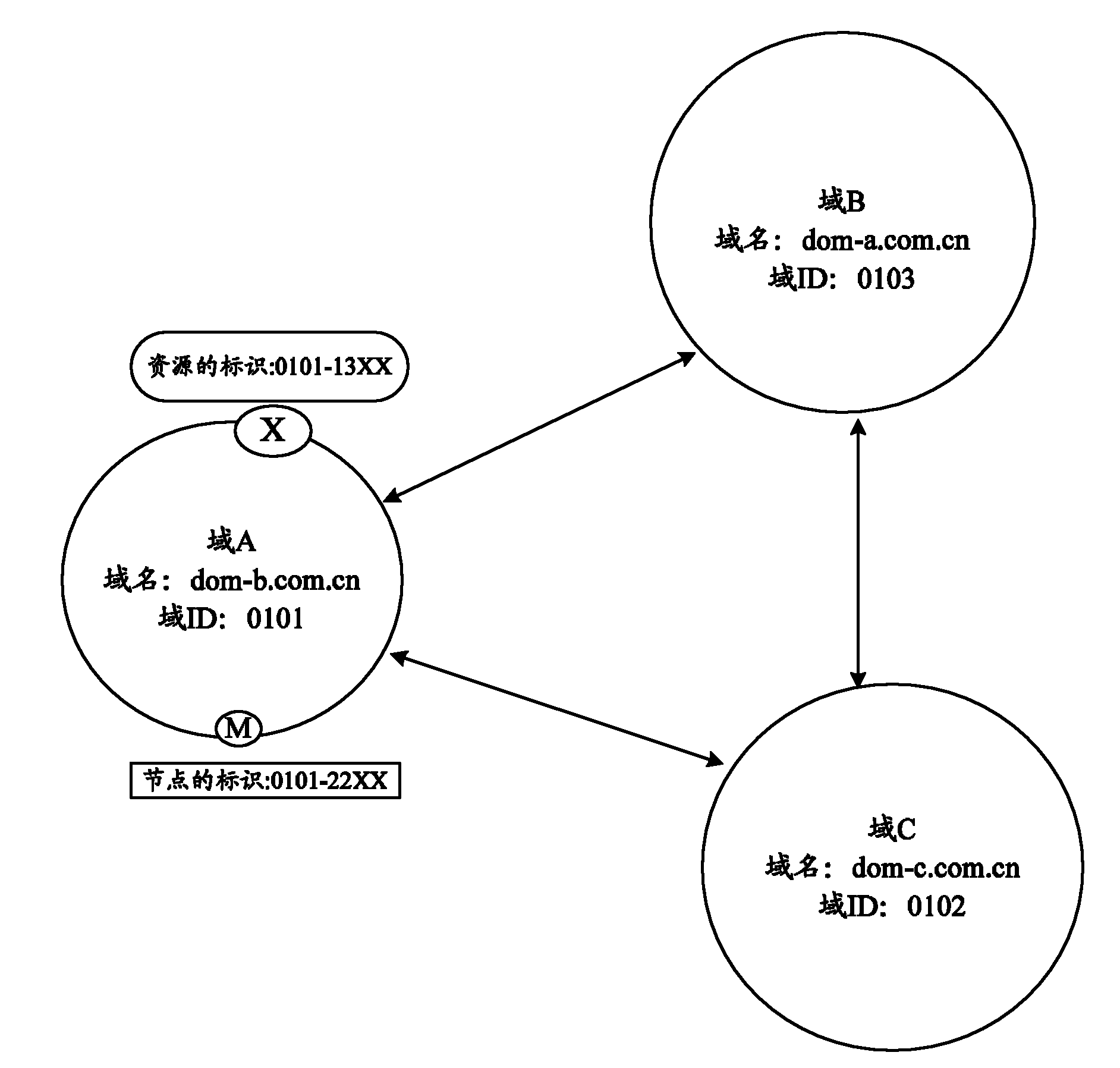 Resource searching method and system with one node domain supporting more resource domains