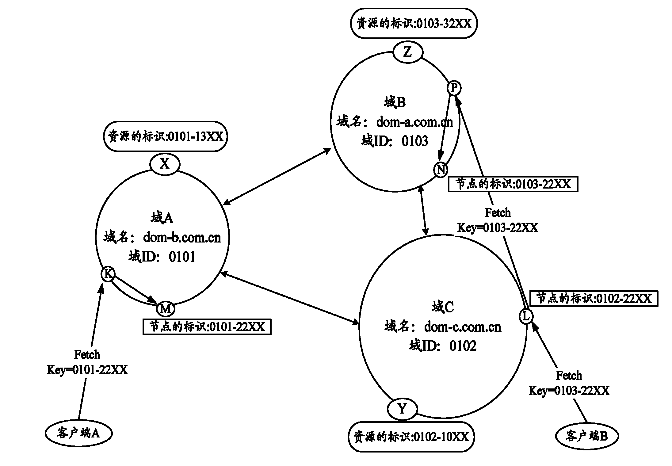 Resource searching method and system with one node domain supporting more resource domains