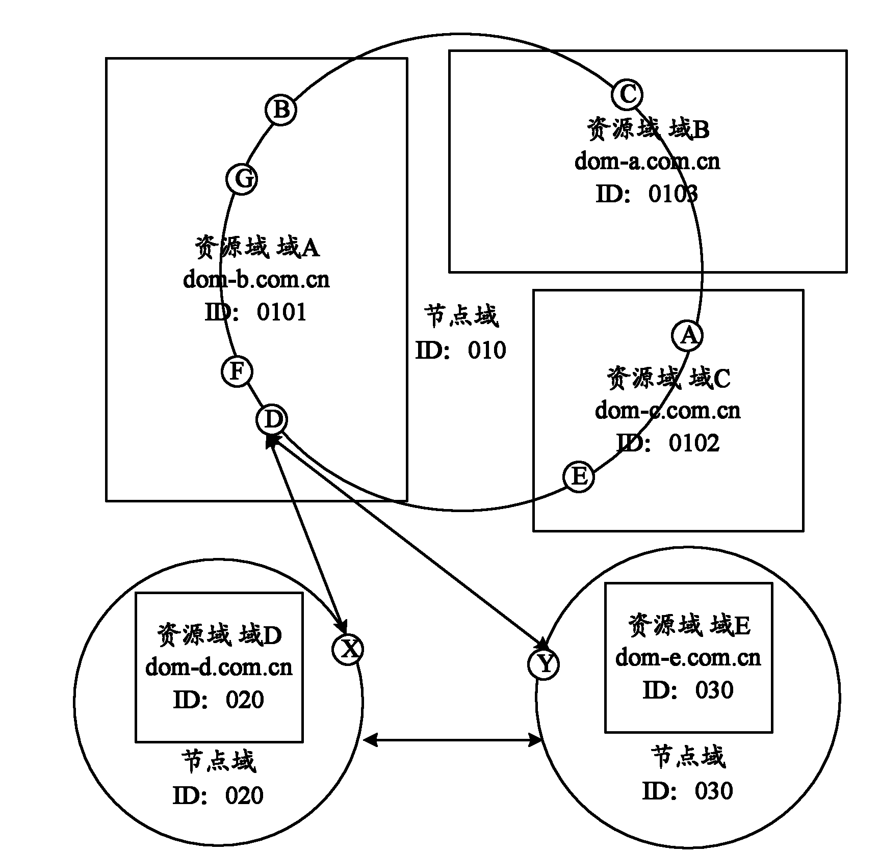 Resource searching method and system with one node domain supporting more resource domains