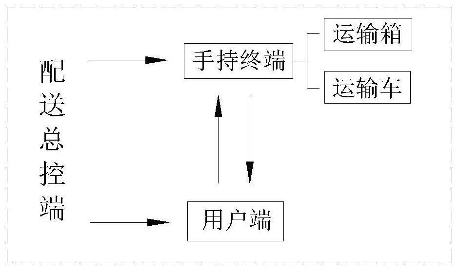 An industrial warehouse logistics distribution system