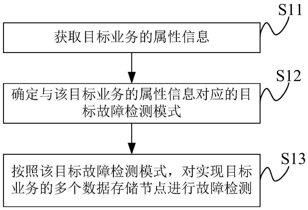Fault detection control method and related equipment
