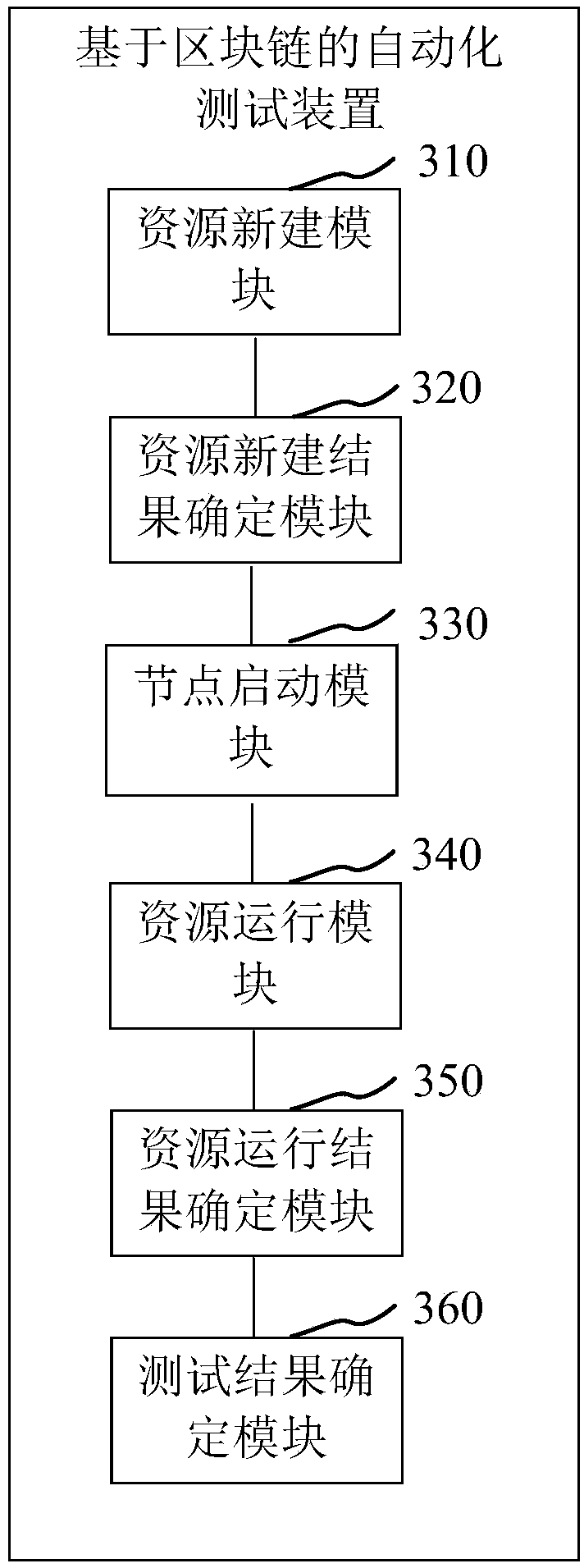 Block-chain-based automated test method and apparatus, computer device and storage medium