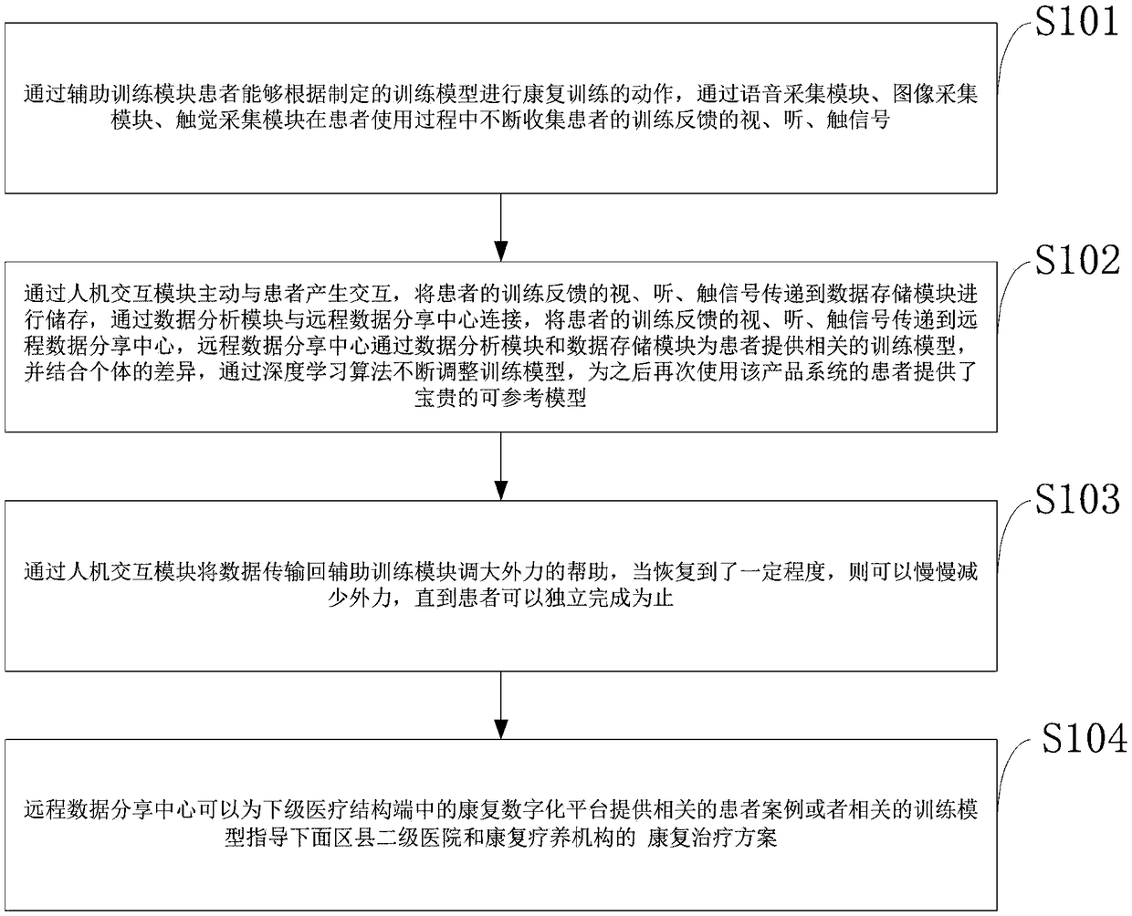 Remote intelligent medical rehabilitation system and method