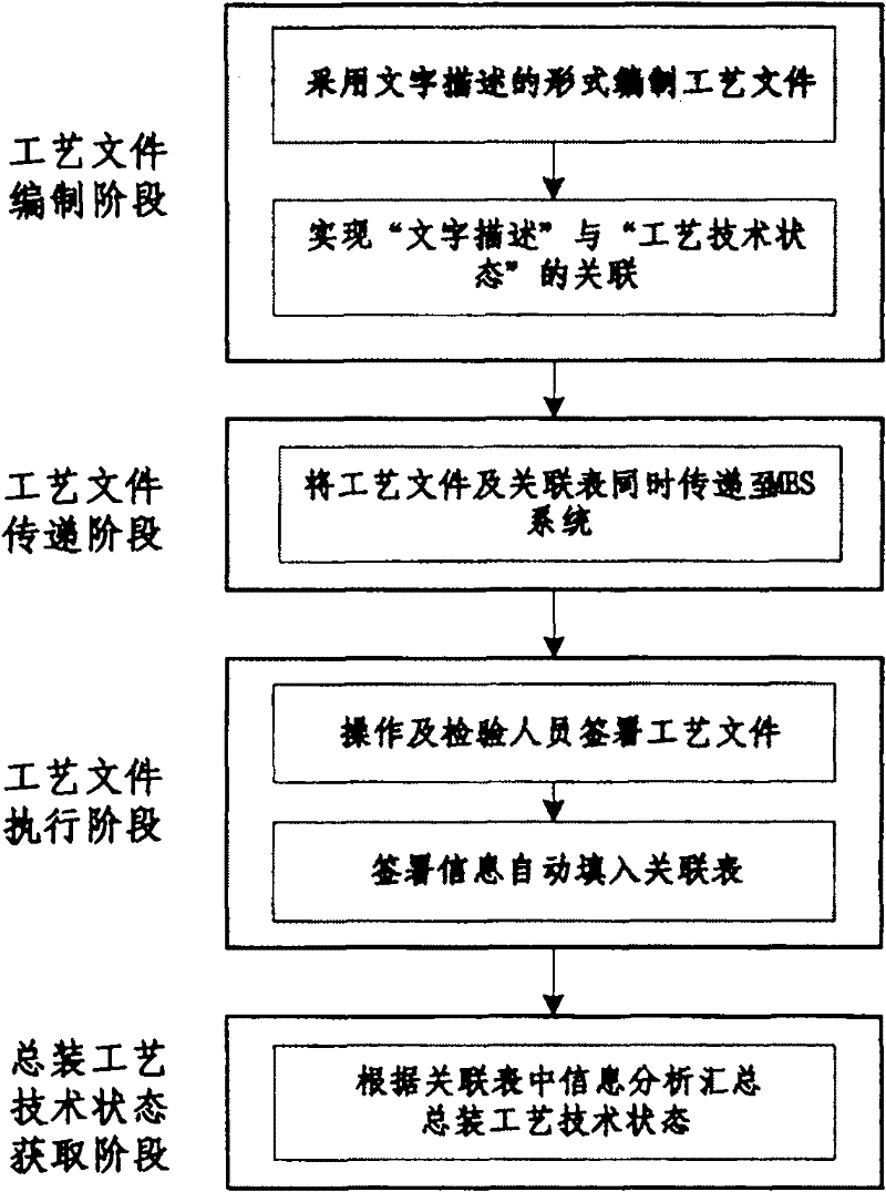 Method for controlling status of satellite assembly technology