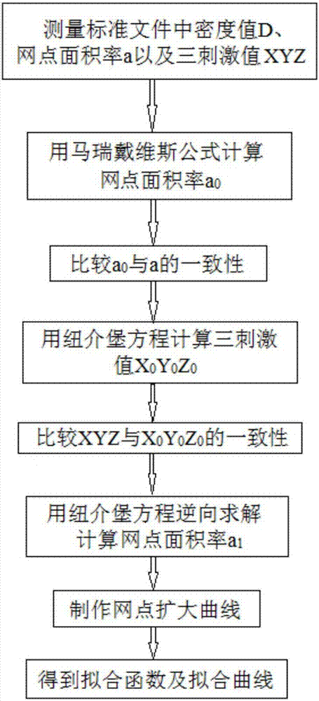 Neugebauer equation correction method based on tristimulus values