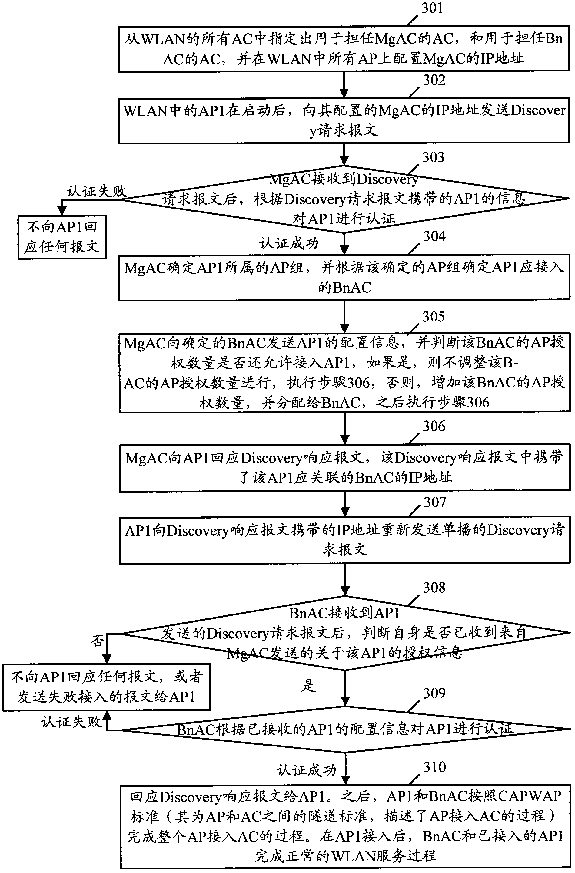 Management method in wireless local area network and wireless access controller