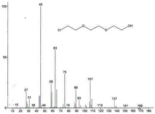 A kind of preparation method of 2-chloroethoxy-2-ethoxydiethanol