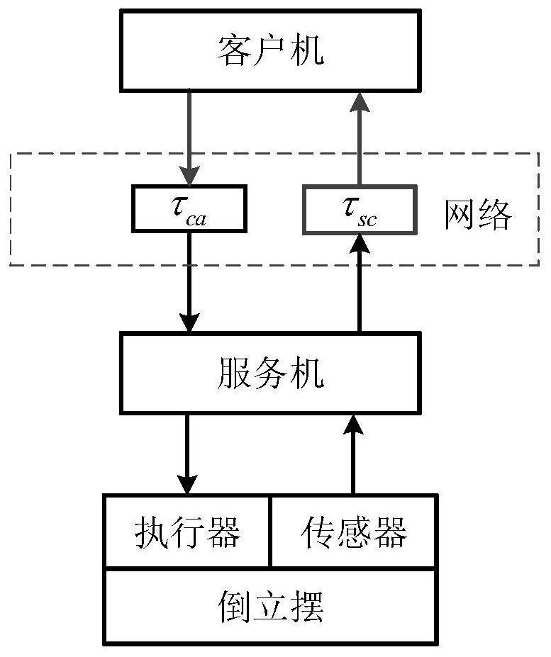 A Time Delay Compensation Method for Networked Inverted Pendulum Systems with Input Constraints