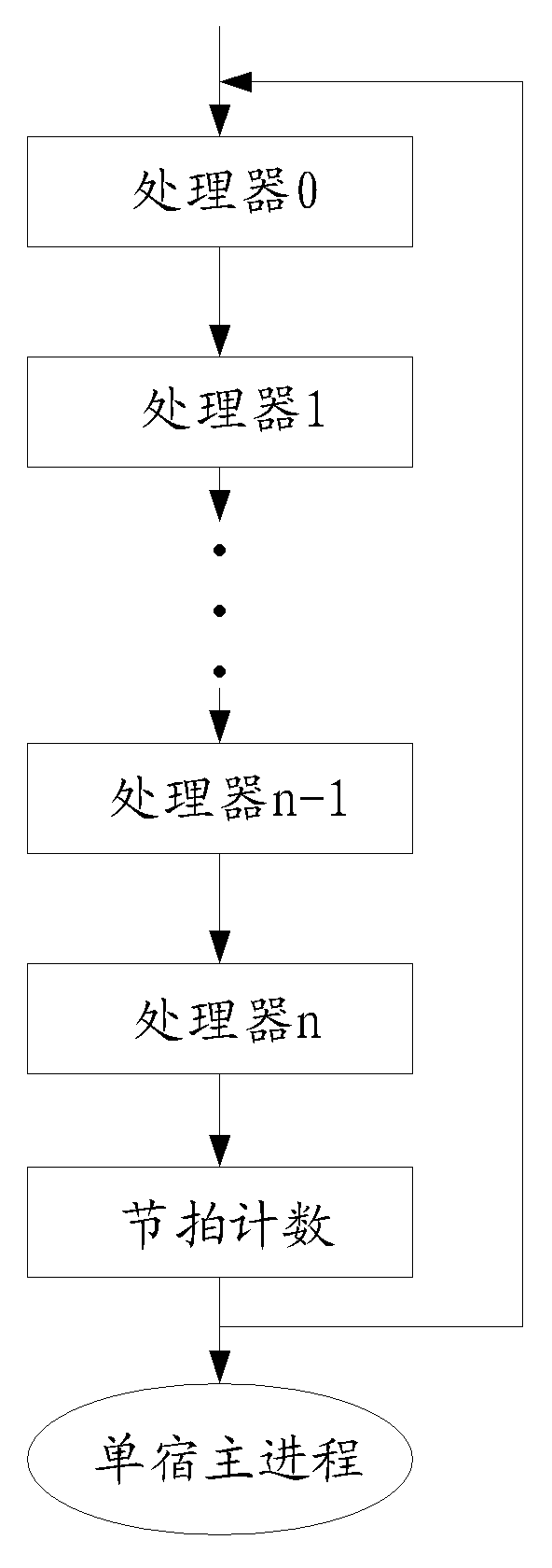 Simulation method and simulator in multi-processor structure