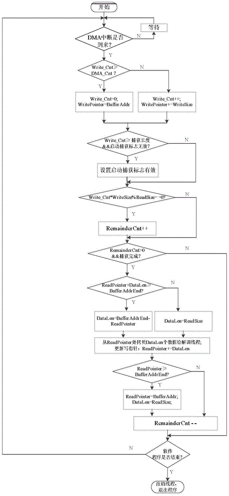 Collected data cyclic storage and distribution method in real-time software receiver