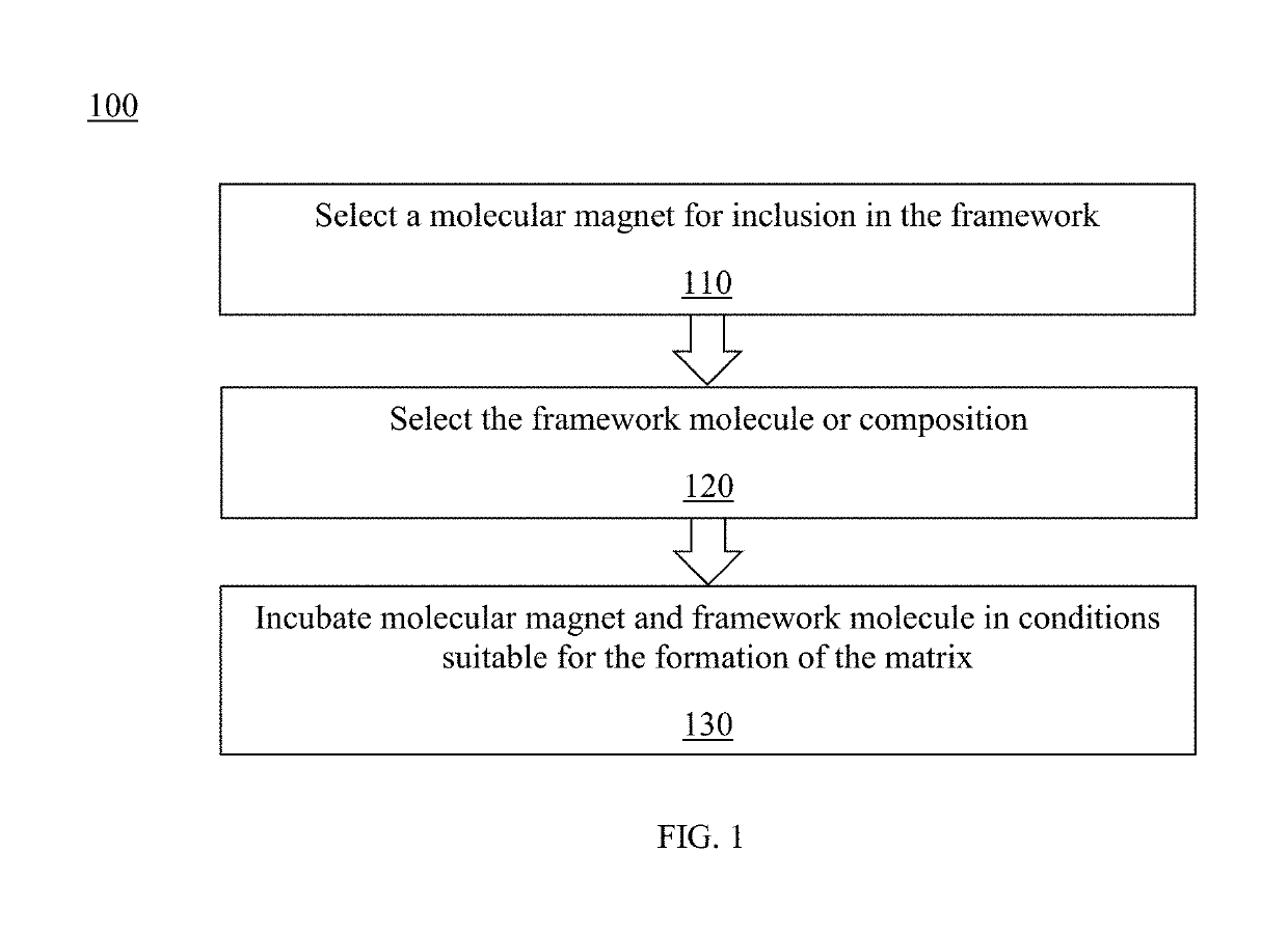 Method and system for controlled nanostructuring of nanomagnets
