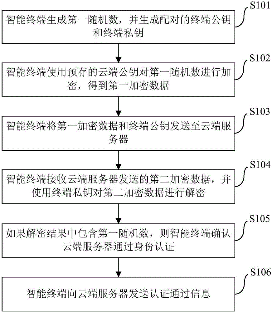 Identity authentication method, apparatus and system