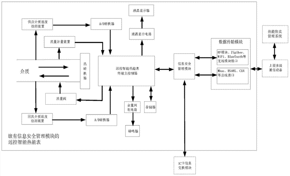 Remote control intelligent heat energy meter with embedded information security management module