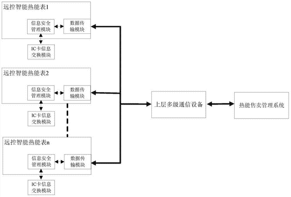 Remote control intelligent heat energy meter with embedded information security management module