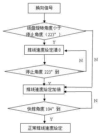 Wire arrangement control method and control system for aluminum clad steel wire coiling machine