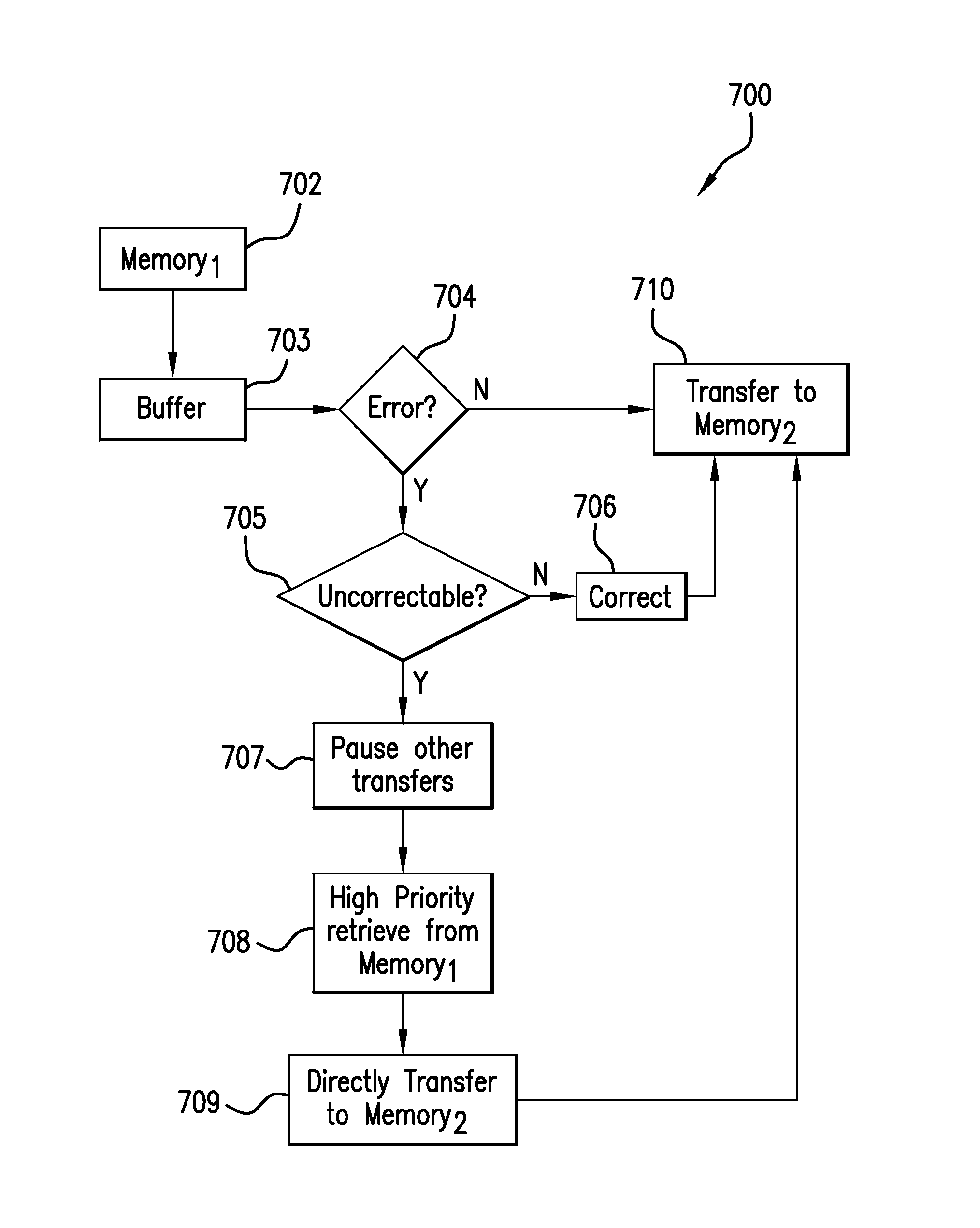 System and method for transfer of data between memory with dynamic error recovery