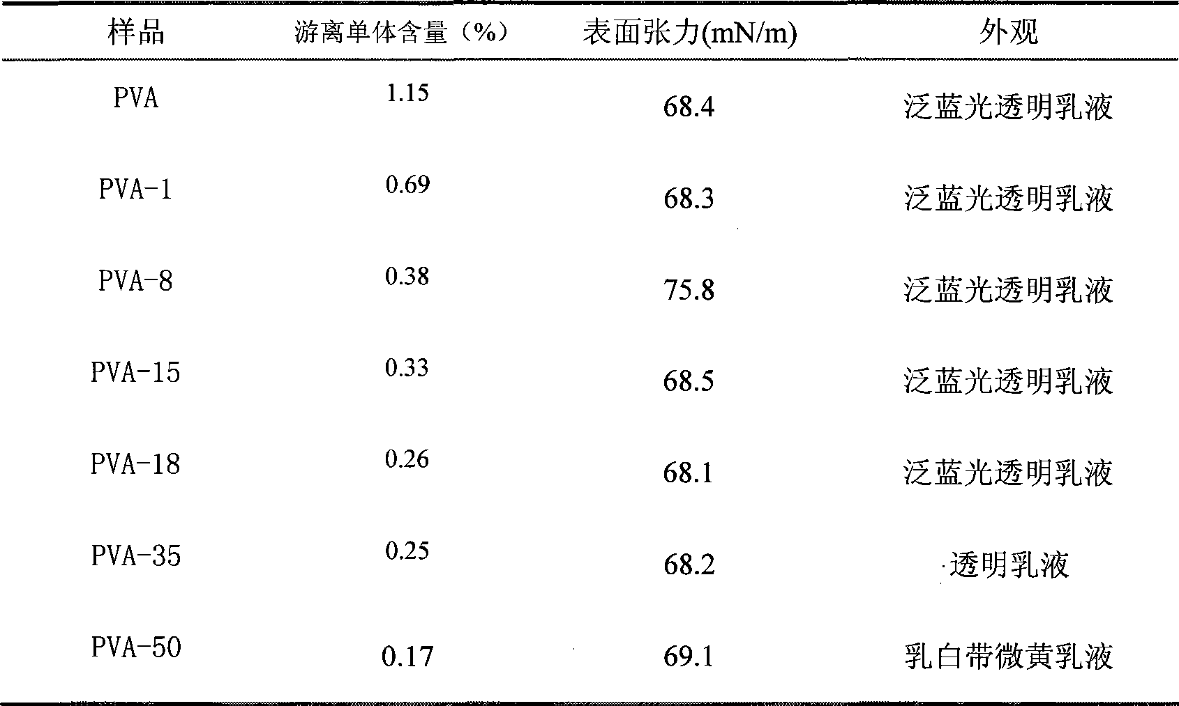 Method for preparing oxidized starch modified vinyl acetate-acrylate latex