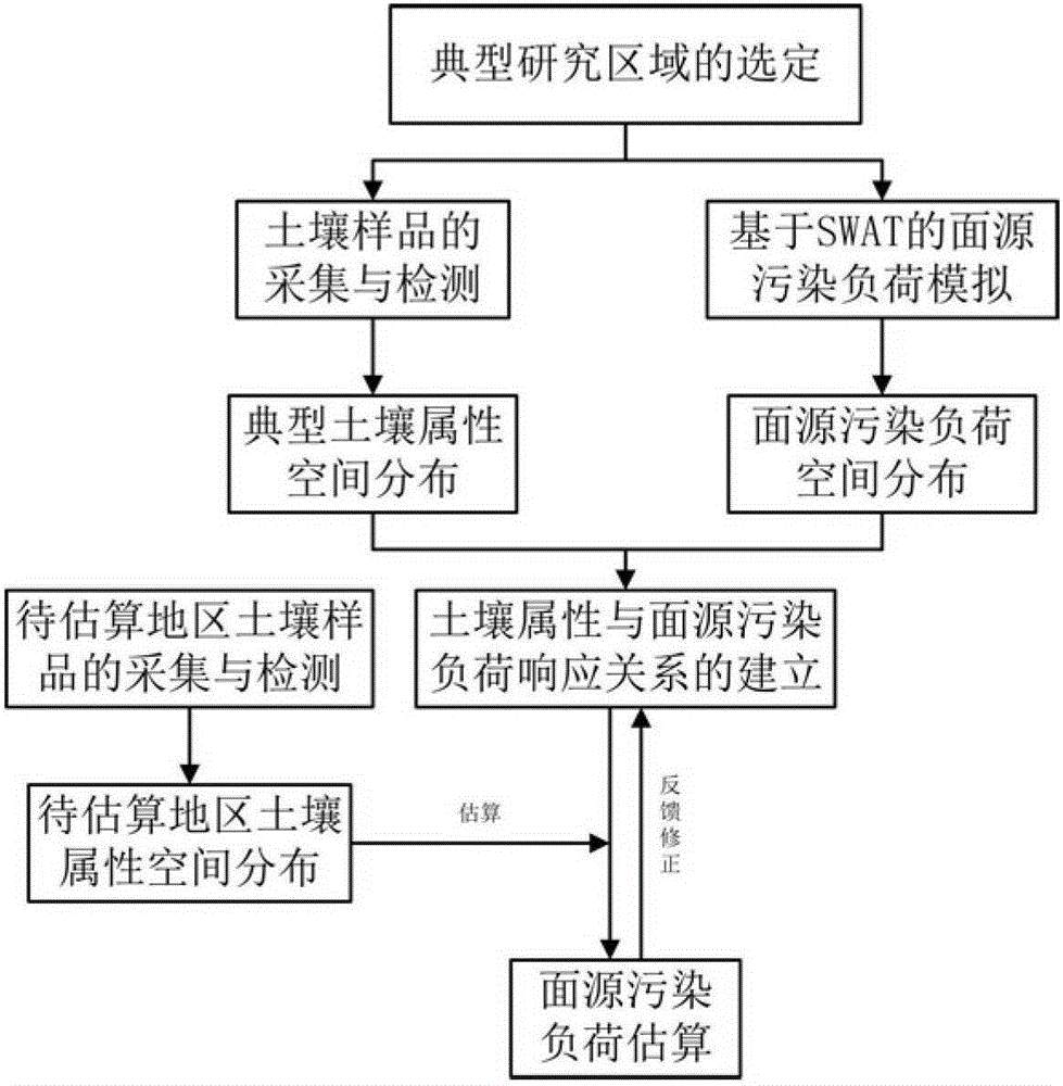 A Method for Estimating Agricultural Non-point Source Phosphorus Pollution Based on Spatial Distribution of Soil Attributes