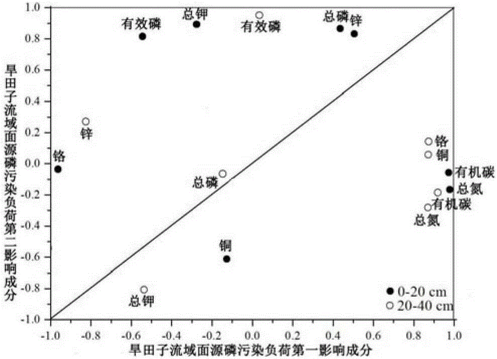 A Method for Estimating Agricultural Non-point Source Phosphorus Pollution Based on Spatial Distribution of Soil Attributes