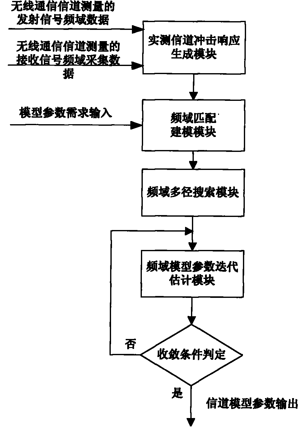 Frequency domain multi-dimensional parameterized model of broadband wireless communication channel and modeling method