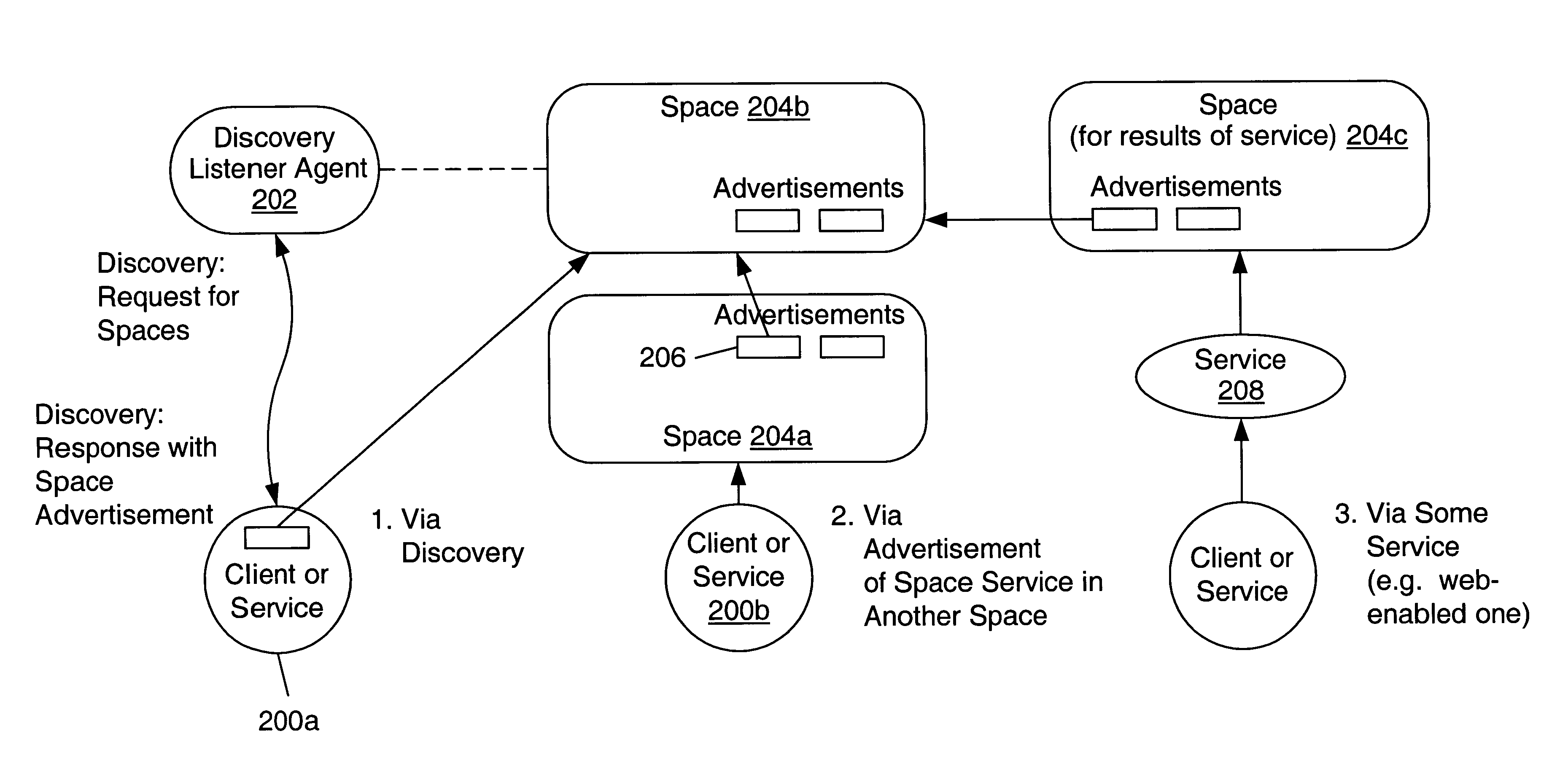 Method and apparatus to discover services using flexible search criteria