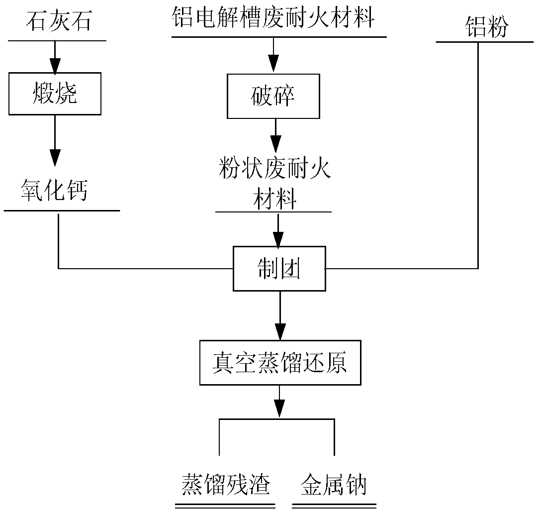 Treatment method of aluminum electrolysis cell waste fireproof material