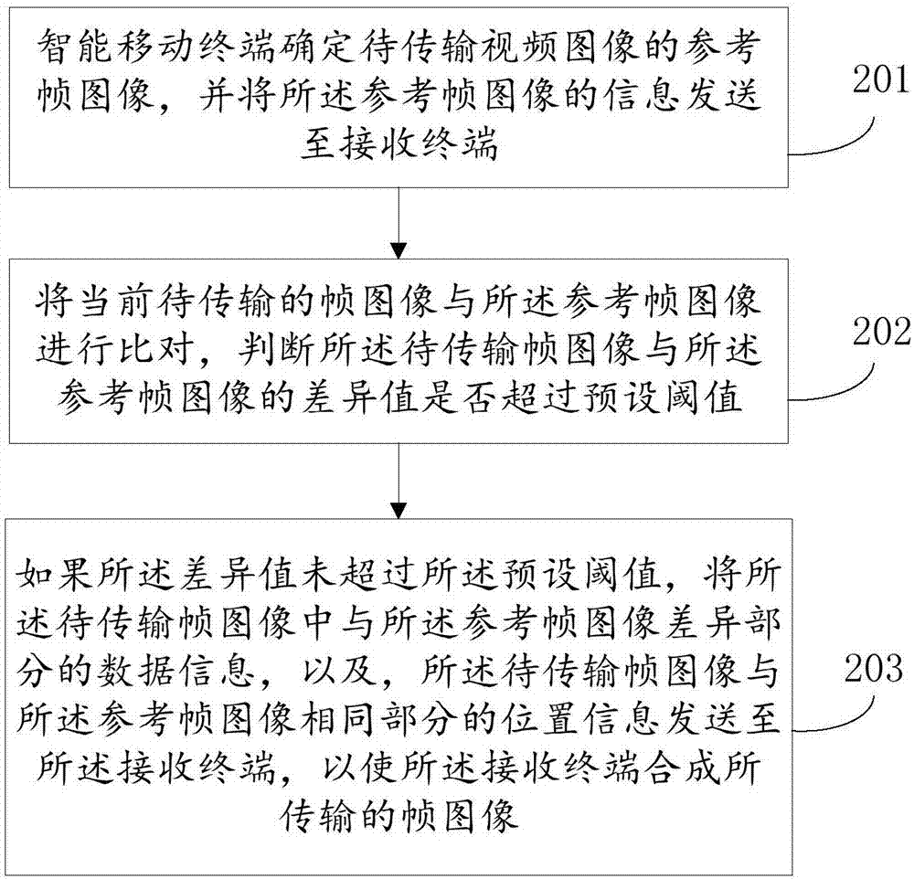 Video transmission method, intelligent mobile terminal and device having storage function