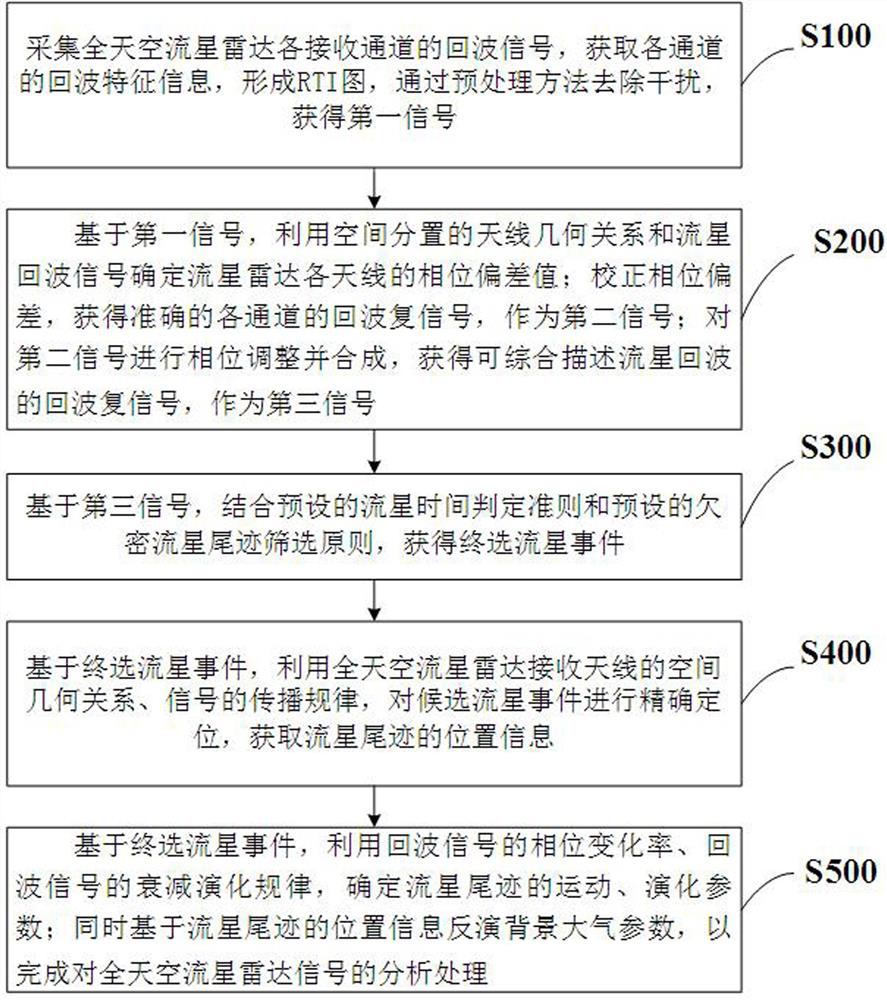 Analysis and processing method and system based on all-sky meteor radar signal