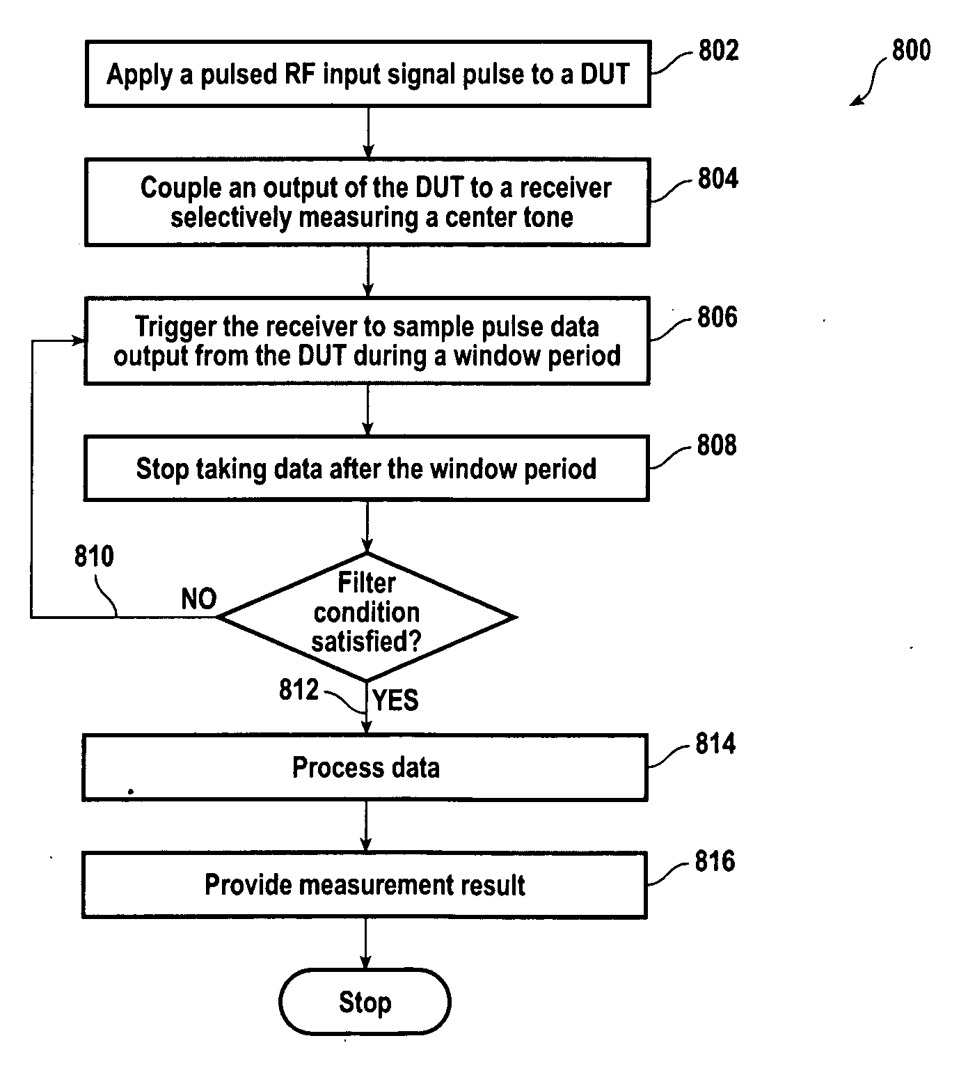 Triggered narrow-band method for making pulsed-rf networking measurements