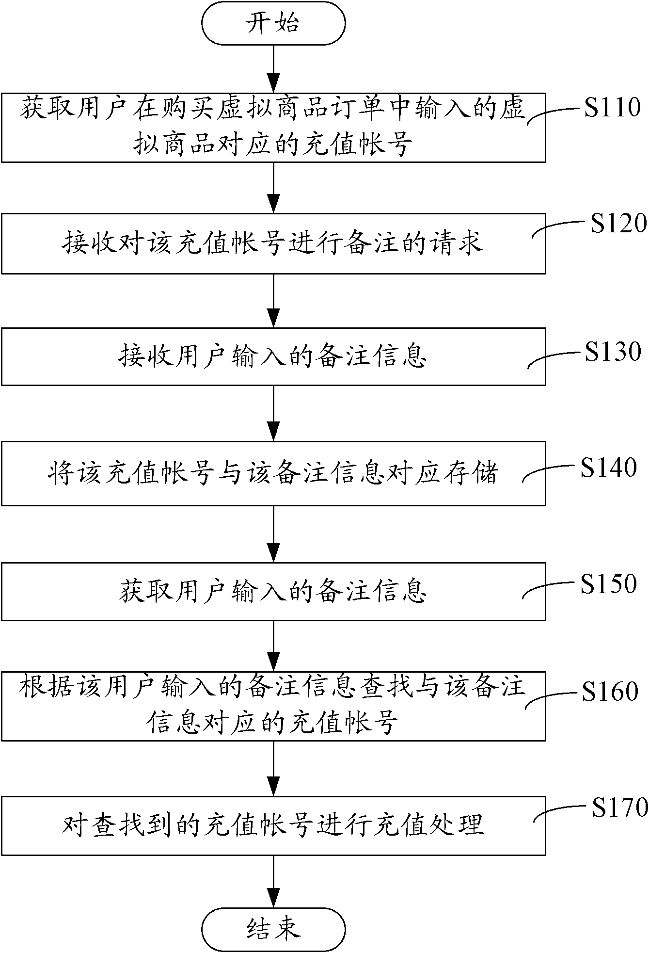 Method and system for virtual goods order comments