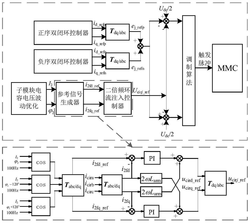 Double-frequency circulating current injection method for suppressing capacitor voltage fluctuation of MMC sub-module under fault