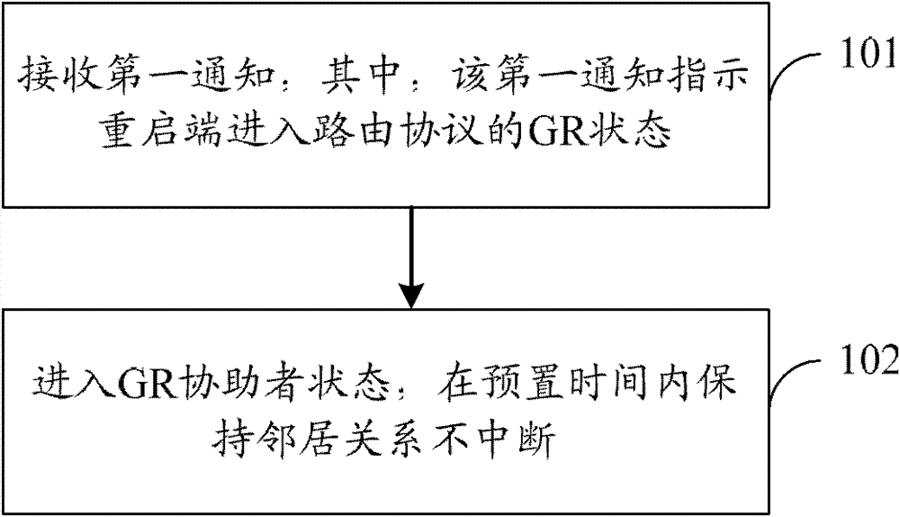 Graceful restart method, equipment and system of routing protocol