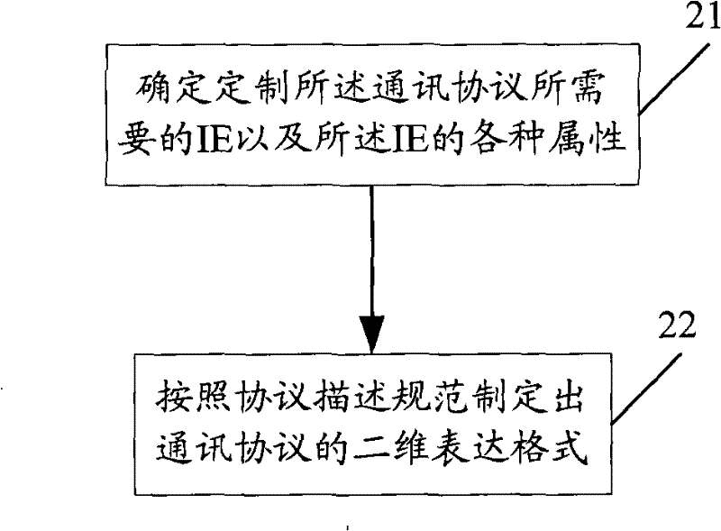 Method and apparatus for customizing communication protocol, method and apparatus for converting communication protocol description