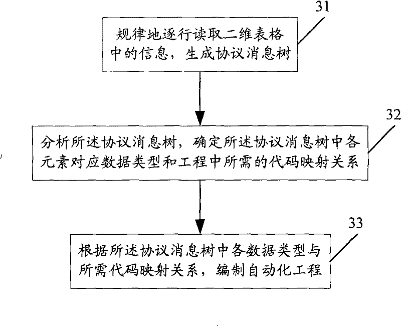 Method and apparatus for customizing communication protocol, method and apparatus for converting communication protocol description