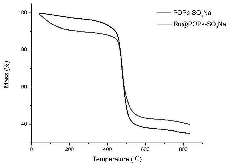 Alkaline heterogeneous catalyst for nitrogen formylation reaction and preparation and application thereof