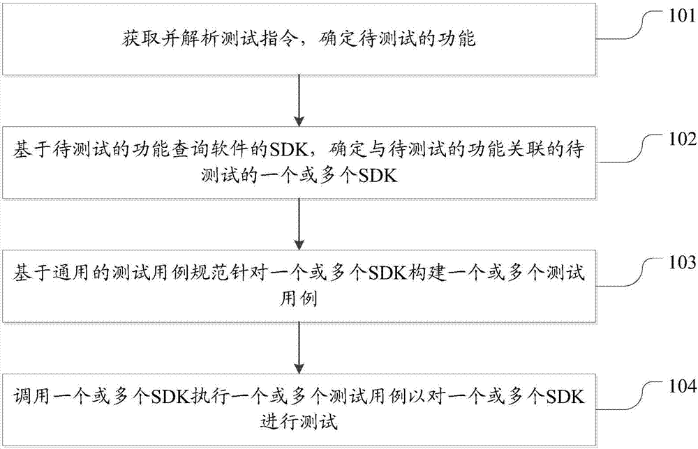 Software test method and electronic equipment