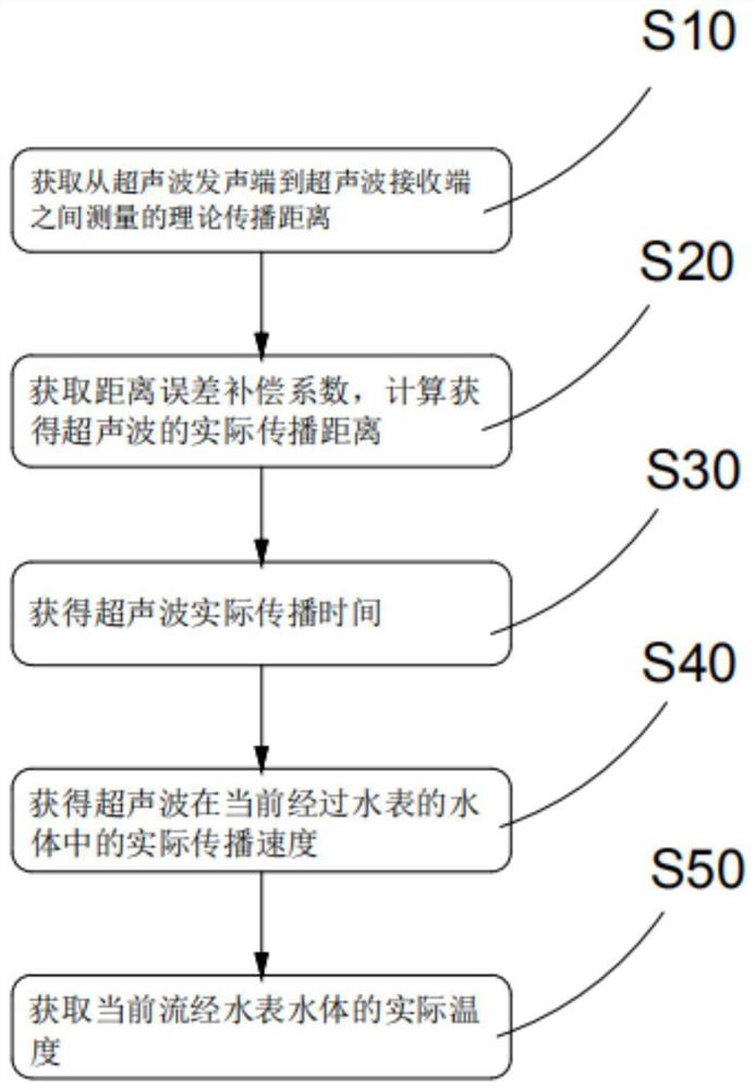 Water flow temperature measuring method based on ultrasonic water meter, and ultrasonic water meter