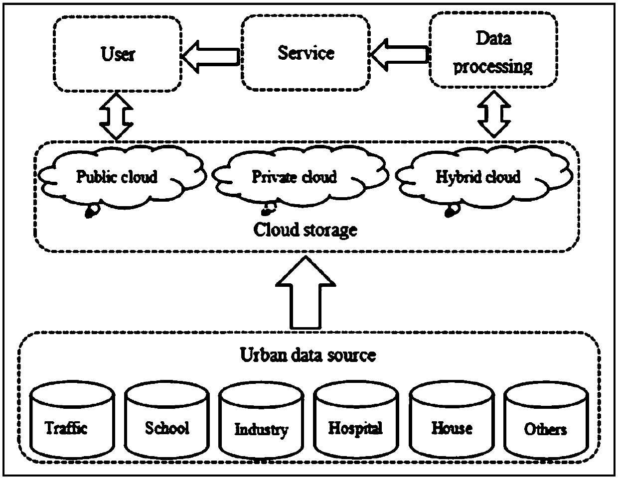 Lightweight and privacy protected public cloud auditing system and method for smart city