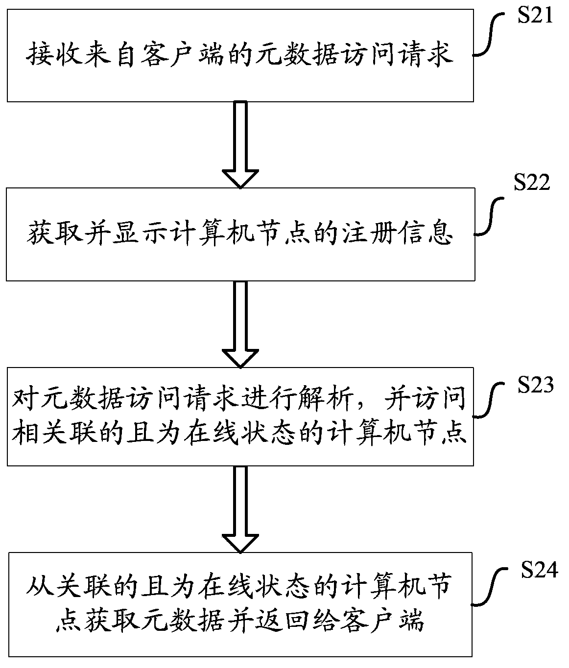 Metadata management method and device of distributed file system
