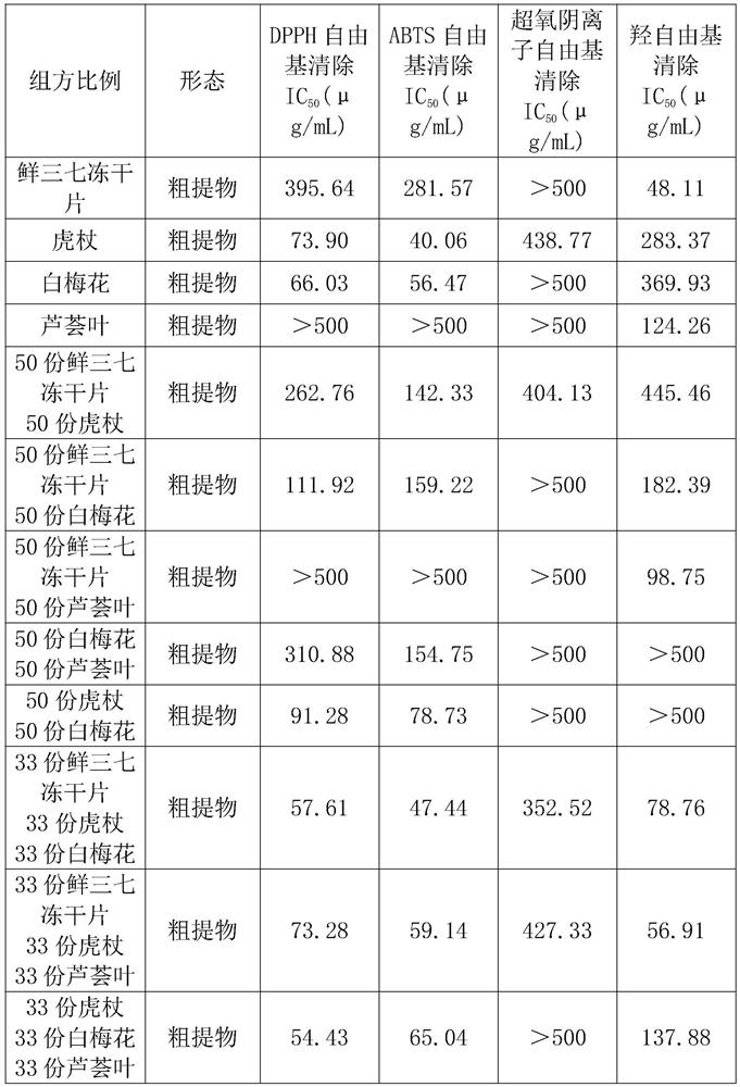 Plant antioxidant composition containing pseudo-ginseng and application thereof