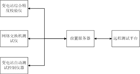 A remote availability detection device for substation automation equipment