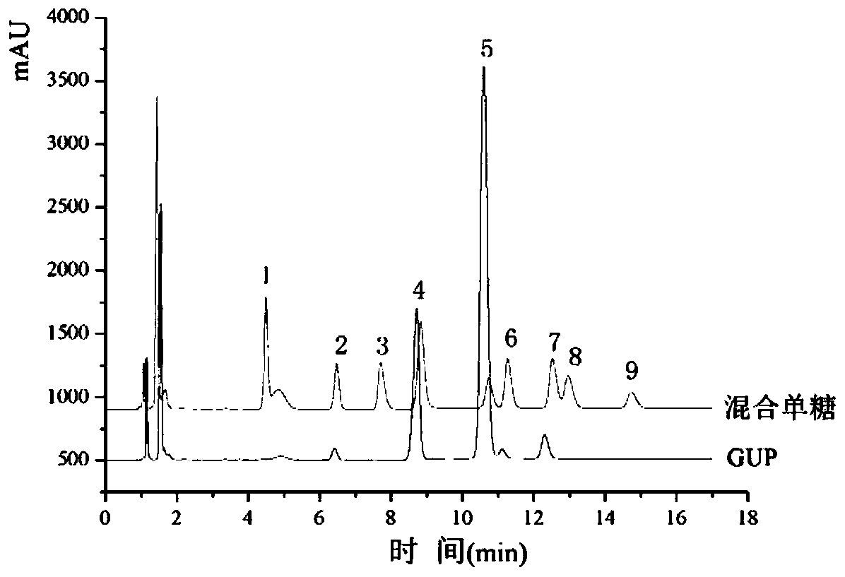 Liquorice homogeneous polysaccharide GUP and preparation method and application thereof