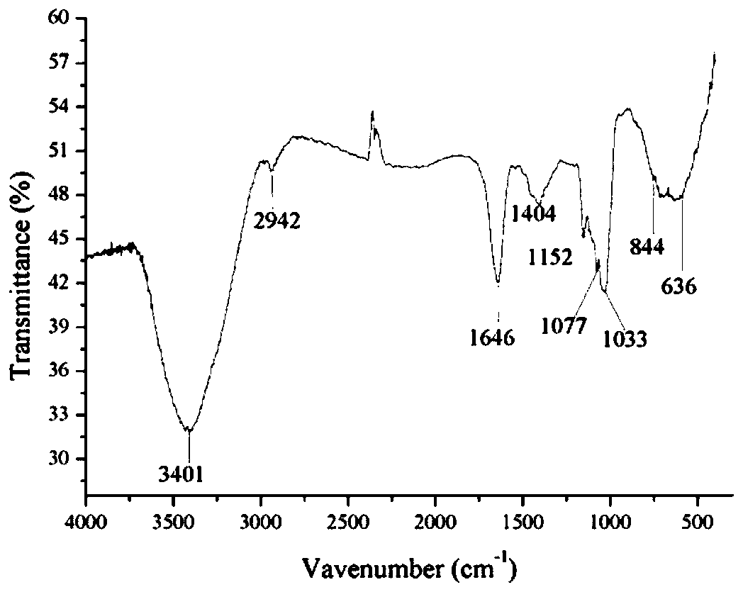 Liquorice homogeneous polysaccharide GUP and preparation method and application thereof