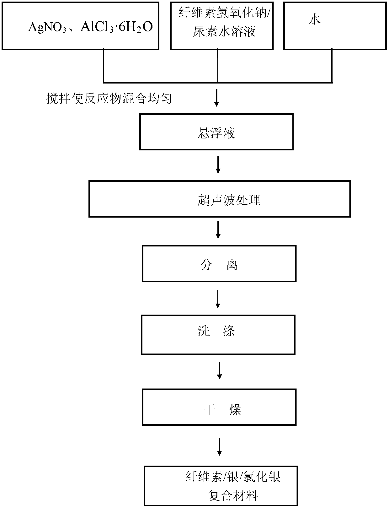 Cellulose/sliver/silver chloride composite material and preparation method thereof